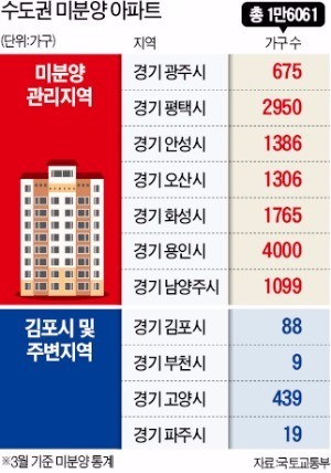 '미분양 청정지역' 김포에 청약규제 없는 역세권 아파트 나온다