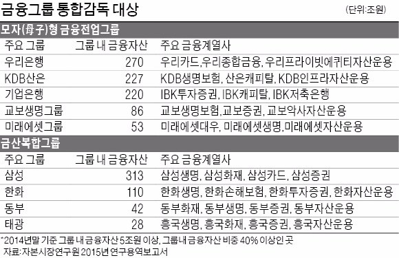 금융그룹 통합감독시스템 검토…삼성·한화 자금거래 일일이 감시 받나