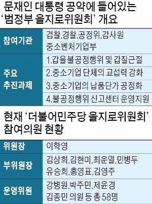 힘 실리는 '을지로위원회'…"현실 외면한 규제 생길까 걱정"