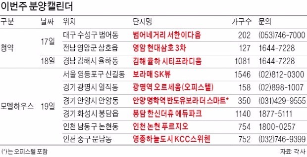 신길뉴타운·대구·김해 10개 단지 모델하우스 오픈