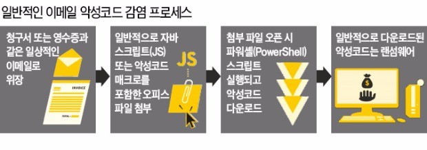 [글로벌] "작년 이메일 131개 중 1개는 악성코드… 출처 불분명 메일은 열지 말라"