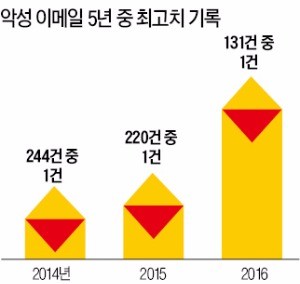 [글로벌] "작년 이메일 131개 중 1개는 악성코드… 출처 불분명 메일은 열지 말라"