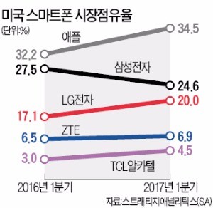 [산업 리포트] 삼성·LG "중저가폰 덕에 글로벌시장 선방"