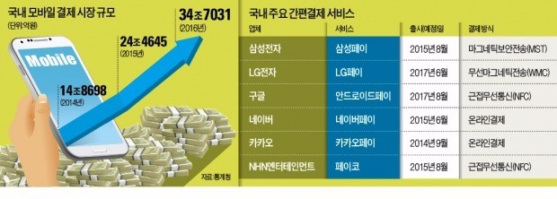 '페이시장'은 벌써 한여름…주도권 경쟁 달아올랐다