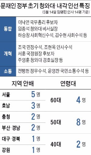 [막 오른 문재인 정부] 문재인 대통령 인사 코드는 '통합·개혁'…비문(非文)인사 대거 발탁, 50대 참모 중용