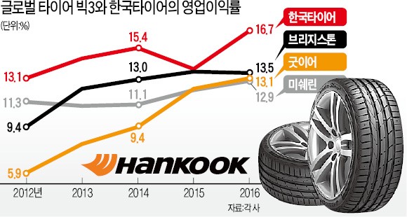 한국타이어, 16.7% '깜짝 영업이익률' 비결은…