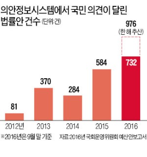 극성파 이념 전쟁터 된 '국회입법예고시스템'