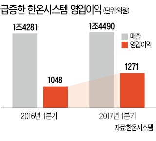 자동차 부품사들 죽쑤는데…한온시스템, 나홀로 '고고'