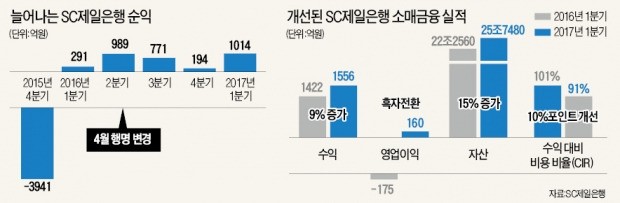 돌아온 제일은행…이름 바꿨더니 실적도 '부활'