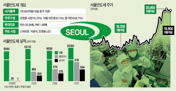 자동차 조명 '반짝반짝'…서울반도체 질주