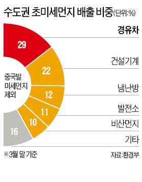 낡은 화력발전소 가동 중단해도 미세먼지 1~2%만 줄어