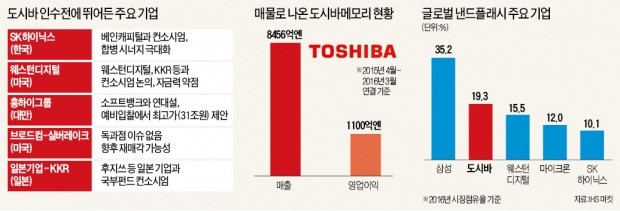 도시바 인수전 19일 본입찰 5대 변수는…SK하이닉스, 웨스턴디지털 손잡으면 '승산'