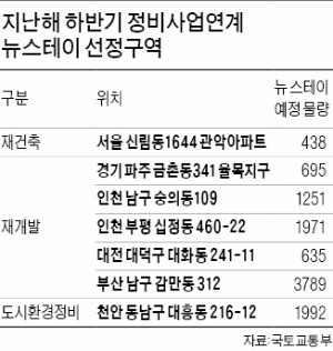 '사업 1호' 인천 십정2구역마저…뉴 스테이 곳곳서 삐걱