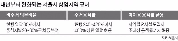 쌍문·홍제·난곡·화곡 등 53곳, 서울시가 '동네상권' 개발 밀어준다