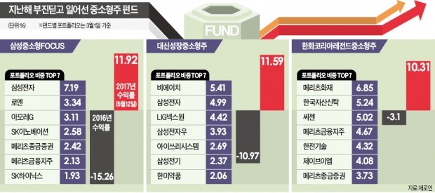 "삼성전자→중소형주 순환매 장세 시작됐다"