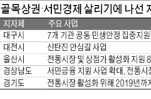 골목상권에 신바람 불어넣는 대구·울산