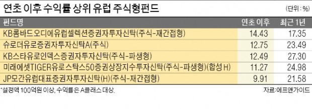 "프렉시트 없다"…유럽펀드에 61억달러 뭉칫돈