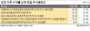 "프렉시트 없다"…유럽펀드에 61억달러 뭉칫돈