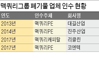 [마켓인사이트] 맥쿼리 '폐기물 처리왕' 꿈꾸나