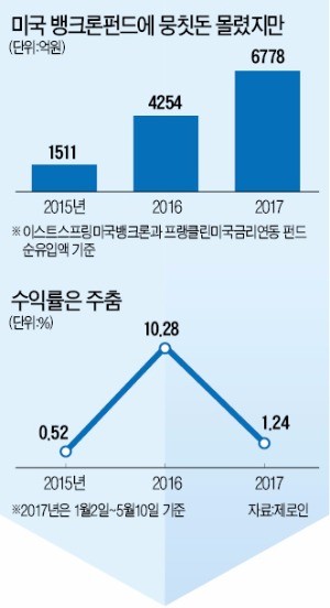 [펀드 vs 펀드] 1조 넘게 몰린 미국 뱅크론 펀드 고전…기대수익률 연 5%대로 낮춰야