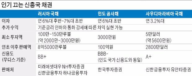 [해외채권 투자] '러브콜' 쏟아지는 러·브·사·인 채권