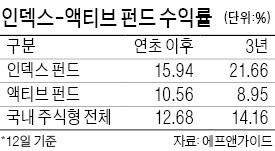 [펀드 투자] 인덱스 펀드 올 수익률, 액티브 펀드 앞서