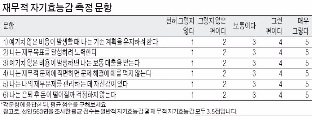 [장경영의 재무설계 가이드] (32) 재무적 자기효능감