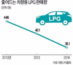 LPG 차량 판매 감소·실적 부진…LPG업계 "신규 수요 발굴하자"