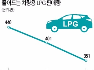 LPG 차량 판매 감소·실적 부진…LPG업계 "신규 수요 발굴하자"