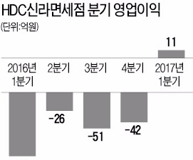 HDC신라면세점, 1분기 첫 흑자 냈다