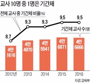 교단 10% 달하는 기간제 교사, 새 정부서 볕들까