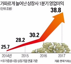 상장사 1분기 최대실적…한국 경제 '서프라이즈'