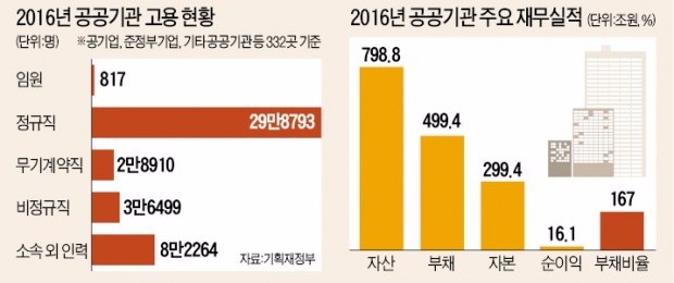 적자 공기업 231곳…정규직 전환 비용, 결국 세금으로?