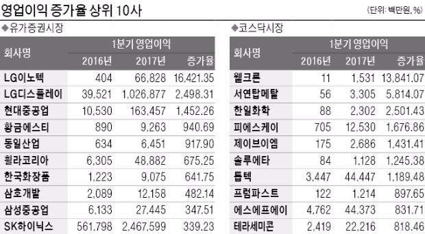 삼성전자 빼고도…상장기업 순이익 32% 늘었다