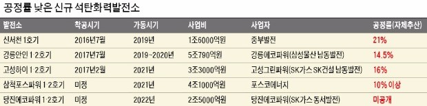 공정률 10% 미만 총 9기…민간 발전사들 "이미 수천억 투자"