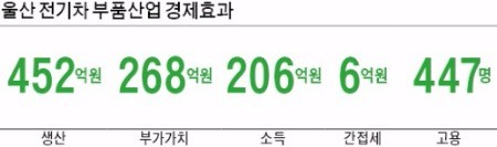 울산 '전기자동차 승부'…글로벌 부품기지 '속도'
