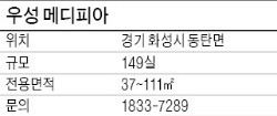 [유망 분양현장] 동탄 신도시 6만4000가구 품은 상가