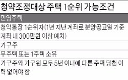 [5~6월 분양 대첩] "청약조정지 1순위 자격 살피고, 대출 규제 감안한 자금계획 중요"