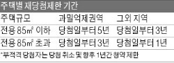 [5~6월 분양 대첩] "청약조정지 1순위 자격 살피고, 대출 규제 감안한 자금계획 중요"