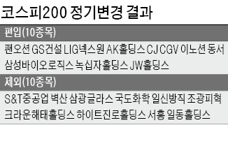 팬오션·GS건설 등 10곳 '코스피200' 신규 편입