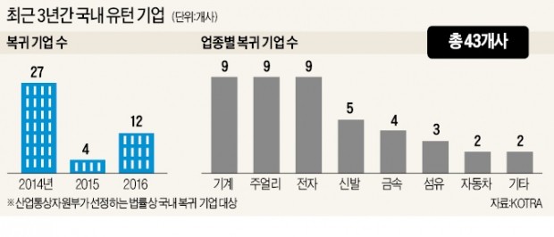 3년간 고작 43개사 유턴…"왜 돌아왔는지"