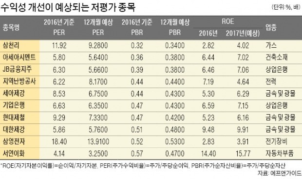 "숨은 진주를 찾아라"…코스피 2300 코앞인데 여전히 덜 오른 종목은