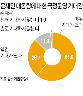 중소기업 CEO 10명 중 9명 "문재인 정부 국정 기대 크다"