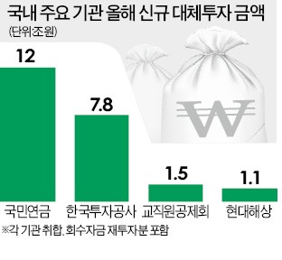 [ASK 2017] 큰손들, 해외 대체투자에 연내 20조 푼다