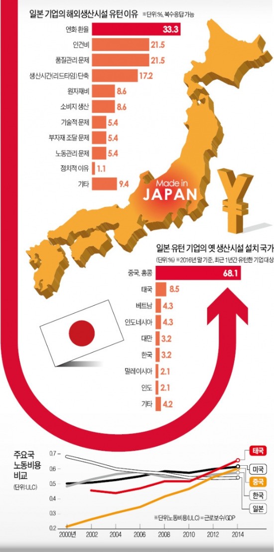 엔저에 법인세 인하까지…유턴 기업들 "일본이 기업하기 제일 좋다"