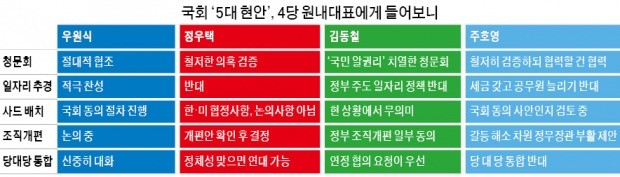 일자리 추경·사드 국회논의…야 3당 모두 "반대"