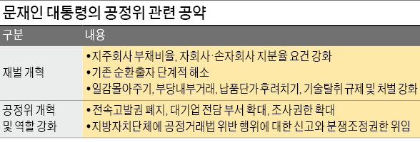 '경제검찰' 수장 김상조 "4대 재벌의 경제력 집중 억제하겠다"