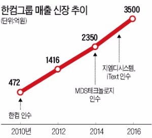 [K-ICT대상] 국내 대표 SW기업 한컴그룹, 아프리카 대륙에 'SW 한류' 일으켜