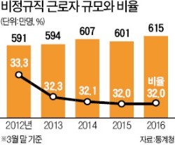 대기업에 비정규직 많다?…삼성전자· SK하이닉스 1%도 안돼