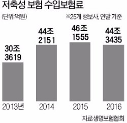 새 회계기준 IFRS17 확정…보험사 매출 70% 줄어든다